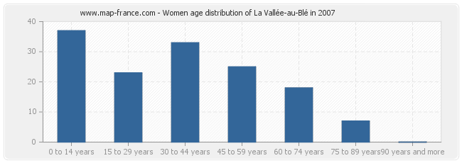 Women age distribution of La Vallée-au-Blé in 2007